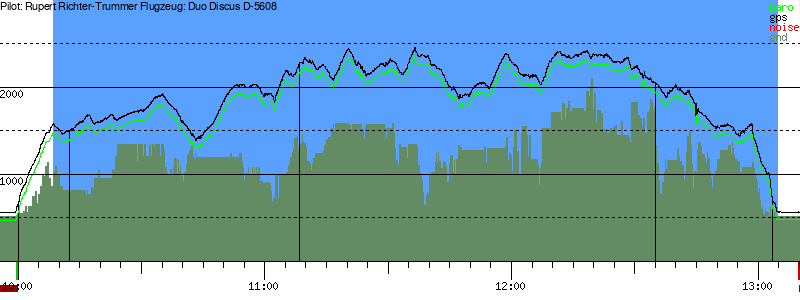 Barometer